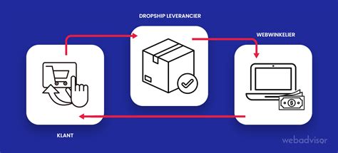 leveranciers dropshipping